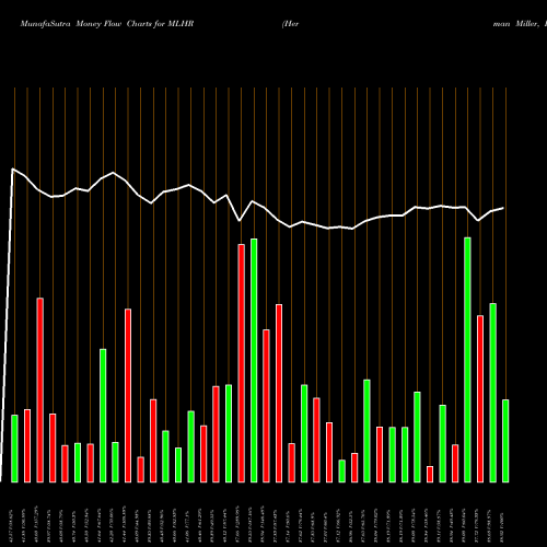 Money Flow charts share MLHR Herman Miller, Inc. NASDAQ Stock exchange 