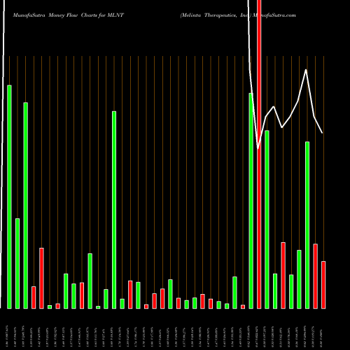 Money Flow charts share MLNT Melinta Therapeutics, Inc. NASDAQ Stock exchange 