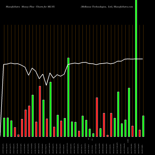 Money Flow charts share MLNX Mellanox Technologies, Ltd. NASDAQ Stock exchange 