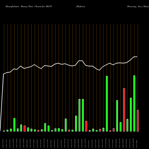Money Flow charts share MLVF Malvern Bancorp, Inc. NASDAQ Stock exchange 