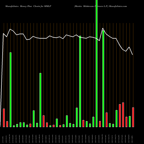 Money Flow charts share MMLP Martin Midstream Partners L.P. NASDAQ Stock exchange 