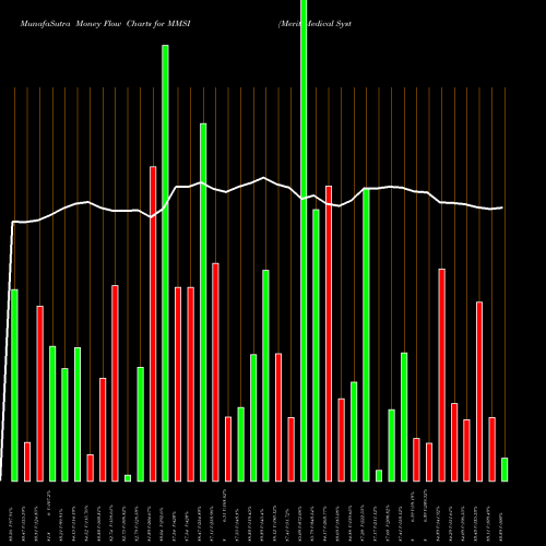 Money Flow charts share MMSI Merit Medical Systems, Inc. NASDAQ Stock exchange 