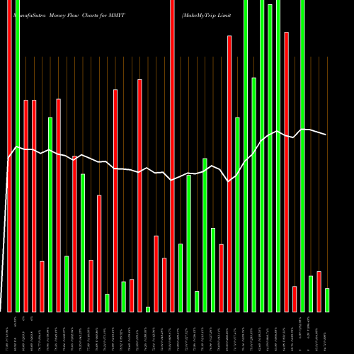 Money Flow charts share MMYT MakeMyTrip Limited NASDAQ Stock exchange 