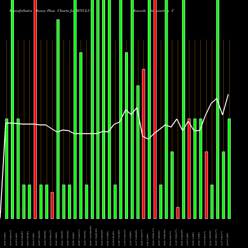 Money Flow charts share MNCLU Monocle Acquisition Corporation NASDAQ Stock exchange 