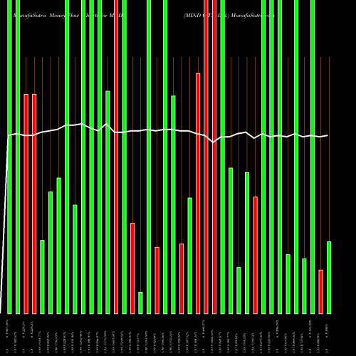 Money Flow charts share MNDO MIND C.T.I. Ltd. NASDAQ Stock exchange 