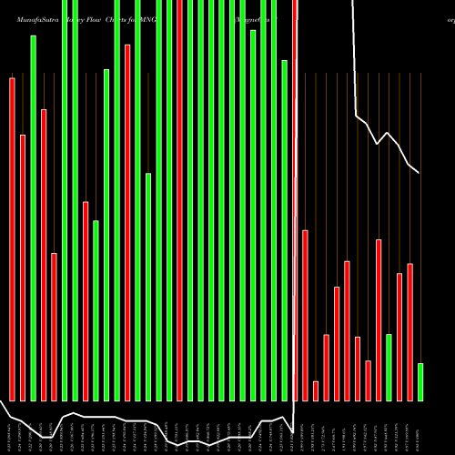 Money Flow charts share MNGA MagneGas Corporation NASDAQ Stock exchange 