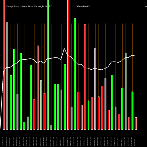 Money Flow charts share MNKD MannKind Corporation NASDAQ Stock exchange 