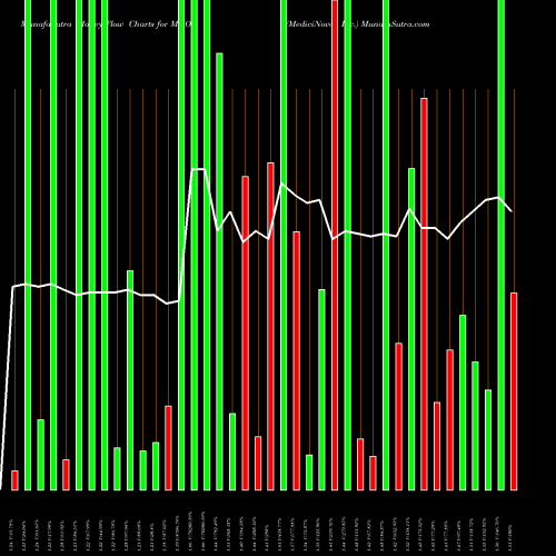 Money Flow charts share MNOV MediciNova, Inc. NASDAQ Stock exchange 
