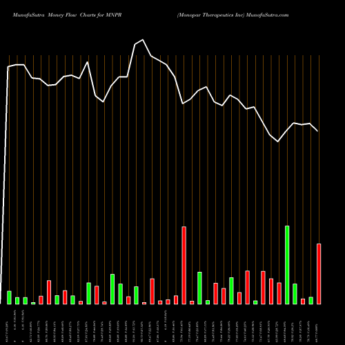 Money Flow charts share MNPR Monopar Therapeutics Inc NASDAQ Stock exchange 
