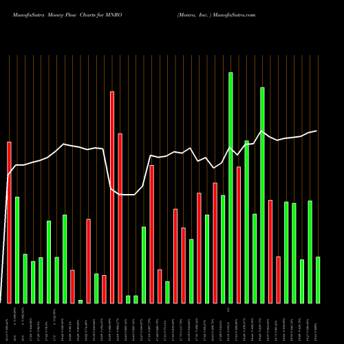 Money Flow charts share MNRO Monro, Inc.  NASDAQ Stock exchange 