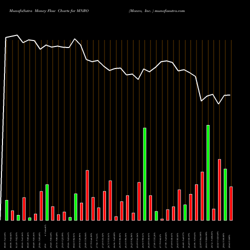 Money Flow charts share MNRO Monro, Inc.  NASDAQ Stock exchange 