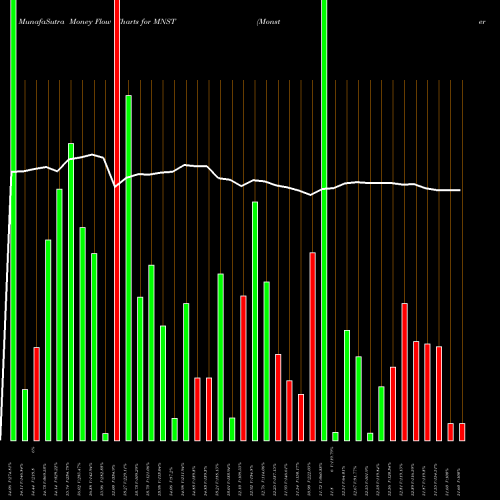 Money Flow charts share MNST Monster Beverage Corporation NASDAQ Stock exchange 