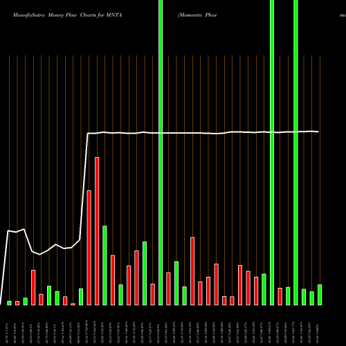 Money Flow charts share MNTA Momenta Pharmaceuticals, Inc. NASDAQ Stock exchange 