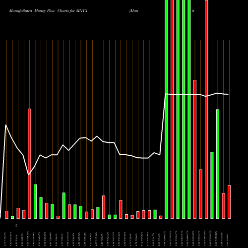 Money Flow charts share MNTX Manitex International, Inc. NASDAQ Stock exchange 