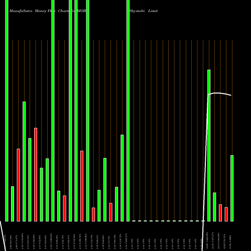 Money Flow charts share MOBI Sky-mobi Limited NASDAQ Stock exchange 