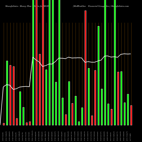 Money Flow charts share MOFG MidWestOne Financial Group, Inc. NASDAQ Stock exchange 