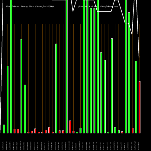 Money Flow charts share MOHO Ecmoho Ltd ADR NASDAQ Stock exchange 