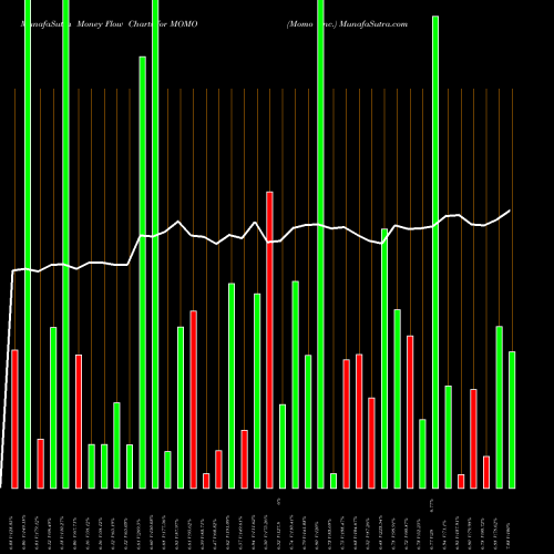 Money Flow charts share MOMO Momo Inc. NASDAQ Stock exchange 