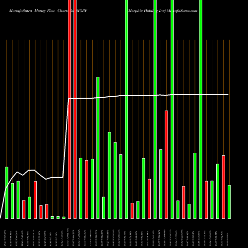 Money Flow charts share MORF Morphic Holding Inc NASDAQ Stock exchange 