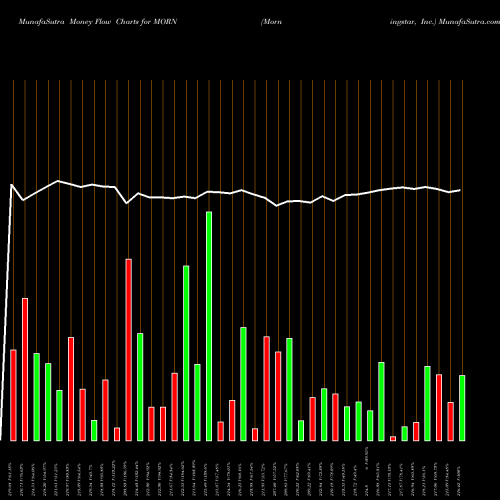 Money Flow charts share MORN Morningstar, Inc. NASDAQ Stock exchange 