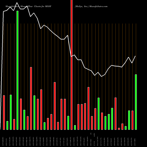 Money Flow charts share MOSY MoSys, Inc. NASDAQ Stock exchange 