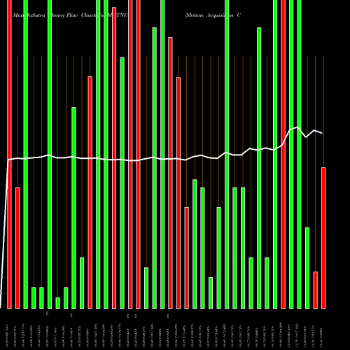 Money Flow charts share MOTNU Motion Acquisition Corp NASDAQ Stock exchange 