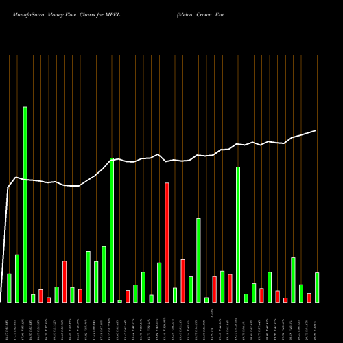 Money Flow charts share MPEL Melco Crown Entertainment Limited NASDAQ Stock exchange 