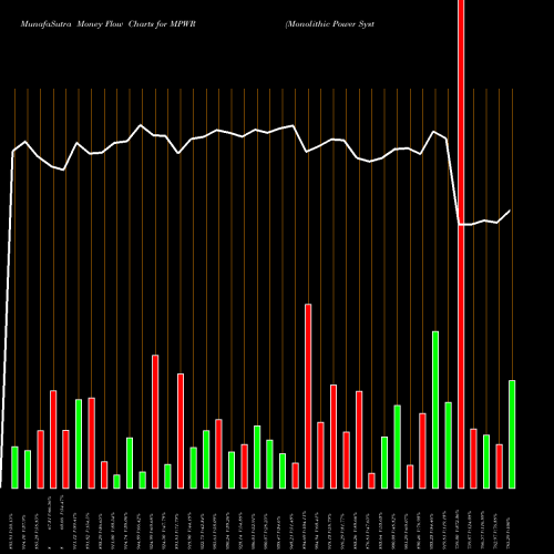 Money Flow charts share MPWR Monolithic Power Systems, Inc. NASDAQ Stock exchange 