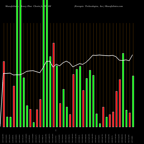 Money Flow charts share MRAM Everspin Technologies, Inc. NASDAQ Stock exchange 