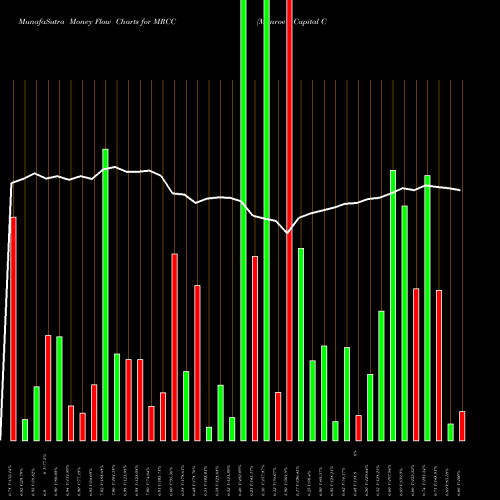 Money Flow charts share MRCC Monroe Capital Corporation NASDAQ Stock exchange 