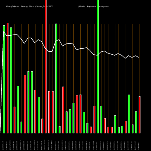 Money Flow charts share MRIN Marin Software Incorporated NASDAQ Stock exchange 