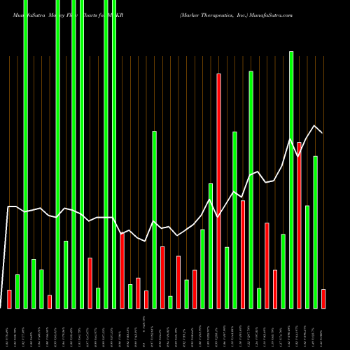Money Flow charts share MRKR Marker Therapeutics, Inc. NASDAQ Stock exchange 