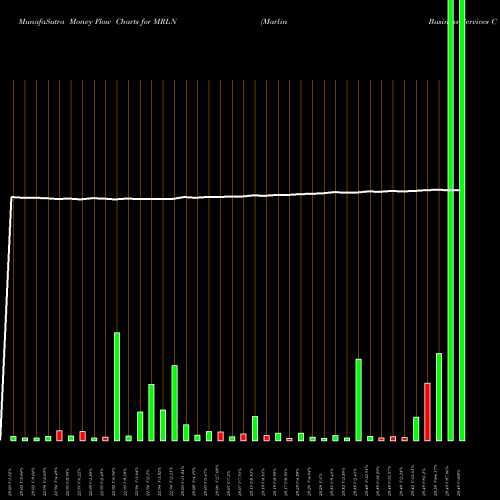 Money Flow charts share MRLN Marlin Business Services Corp. NASDAQ Stock exchange 