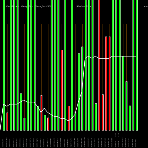 Money Flow charts share MRNS Marinus Pharmaceuticals, Inc. NASDAQ Stock exchange 