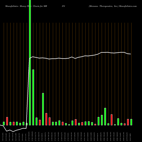 Money Flow charts share MRSN Mersana Therapeutics, Inc. NASDAQ Stock exchange 
