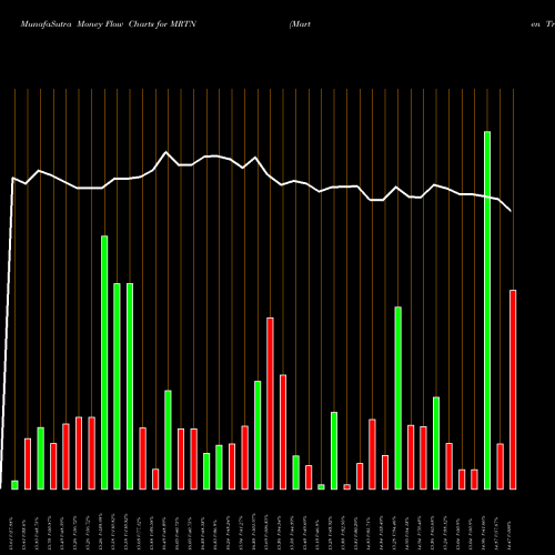 Money Flow charts share MRTN Marten Transport, Ltd. NASDAQ Stock exchange 