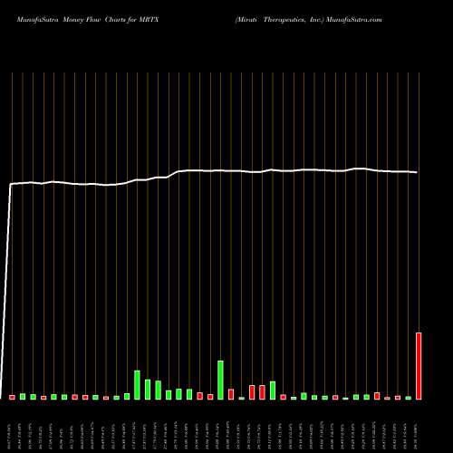 Money Flow charts share MRTX Mirati Therapeutics, Inc. NASDAQ Stock exchange 