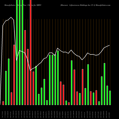 Money Flow charts share MRVI Maravai Lifesciences Holdings Inc Cl A NASDAQ Stock exchange 