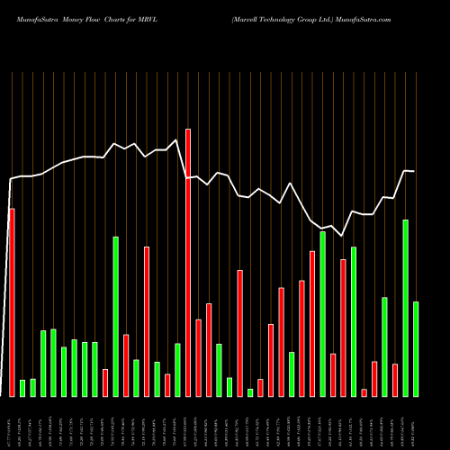 Money Flow charts share MRVL Marvell Technology Group Ltd. NASDAQ Stock exchange 