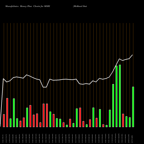 Money Flow charts share MSBI Midland States Bancorp, Inc. NASDAQ Stock exchange 