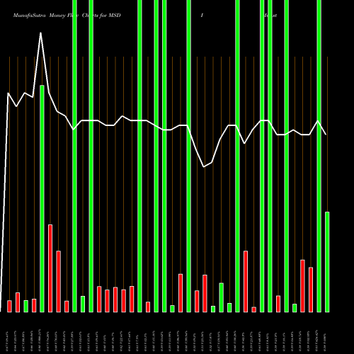 Money Flow charts share MSDI Monster Digital Inc NASDAQ Stock exchange 