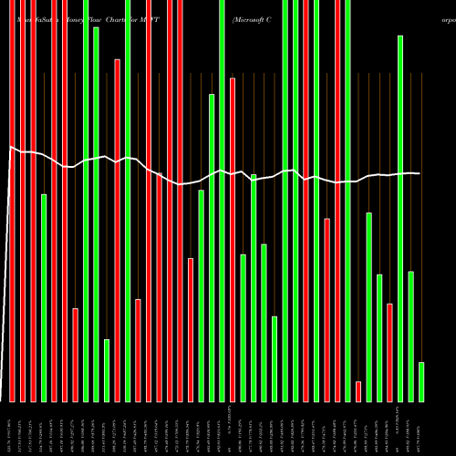 Money Flow charts share MSFT Microsoft Corporation NASDAQ Stock exchange 