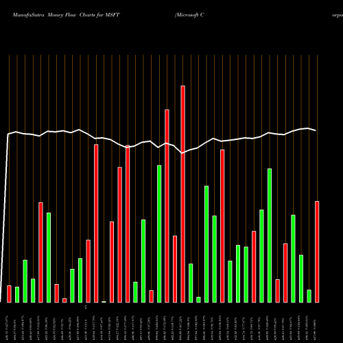 Money Flow charts share MSFT Microsoft Corporation NASDAQ Stock exchange 