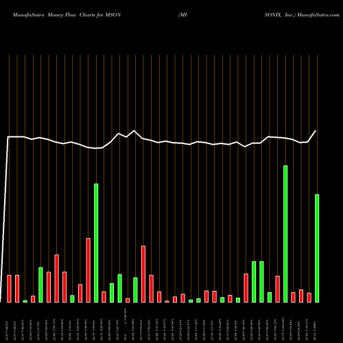 Money Flow charts share MSON MISONIX, Inc. NASDAQ Stock exchange 