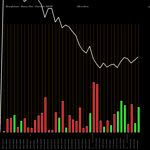 Money Flow charts share MSTR MicroStrategy Incorporated NASDAQ Stock exchange 