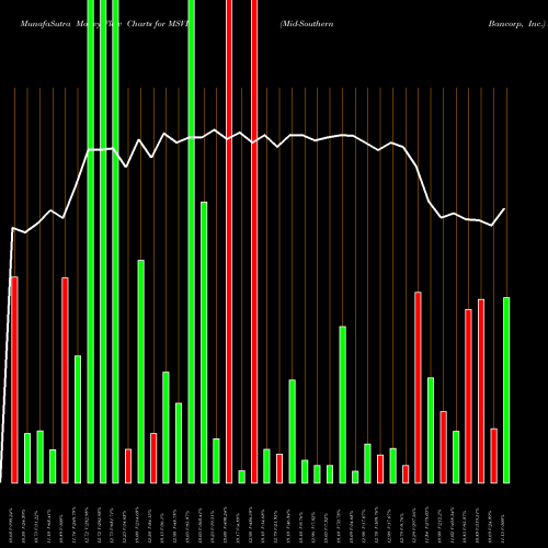 Money Flow charts share MSVB Mid-Southern Bancorp, Inc. NASDAQ Stock exchange 