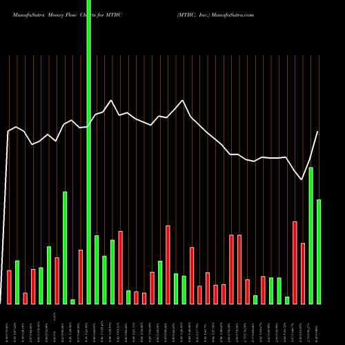 Money Flow charts share MTBC MTBC, Inc. NASDAQ Stock exchange 