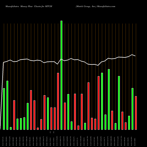 Money Flow charts share MTCH Match Group, Inc. NASDAQ Stock exchange 