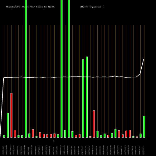 Money Flow charts share MTEC MTech Acquisition Corp. NASDAQ Stock exchange 