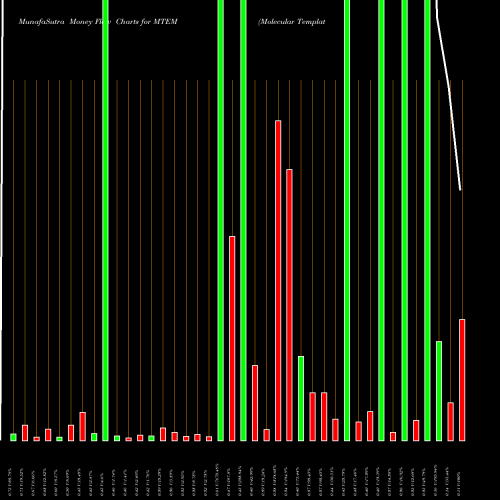 Money Flow charts share MTEM Molecular Templates, Inc. NASDAQ Stock exchange 